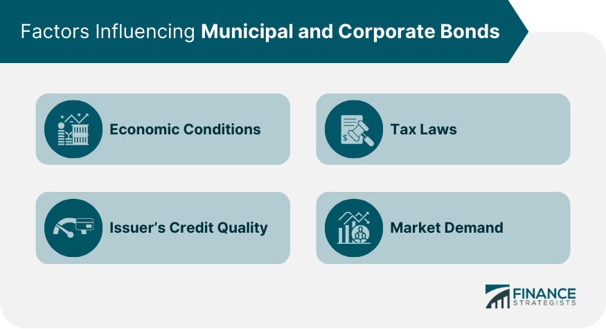 Factors Influencing Municipal and Corporate Bonds