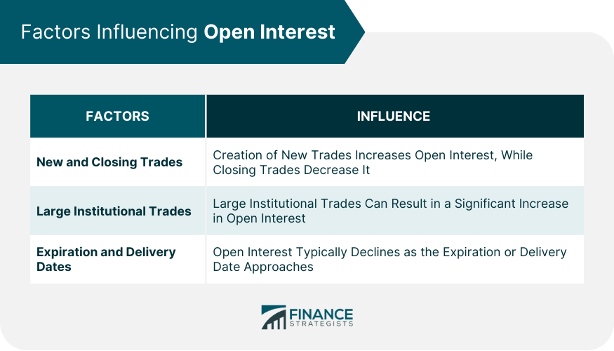Factors Influencing Open Interest