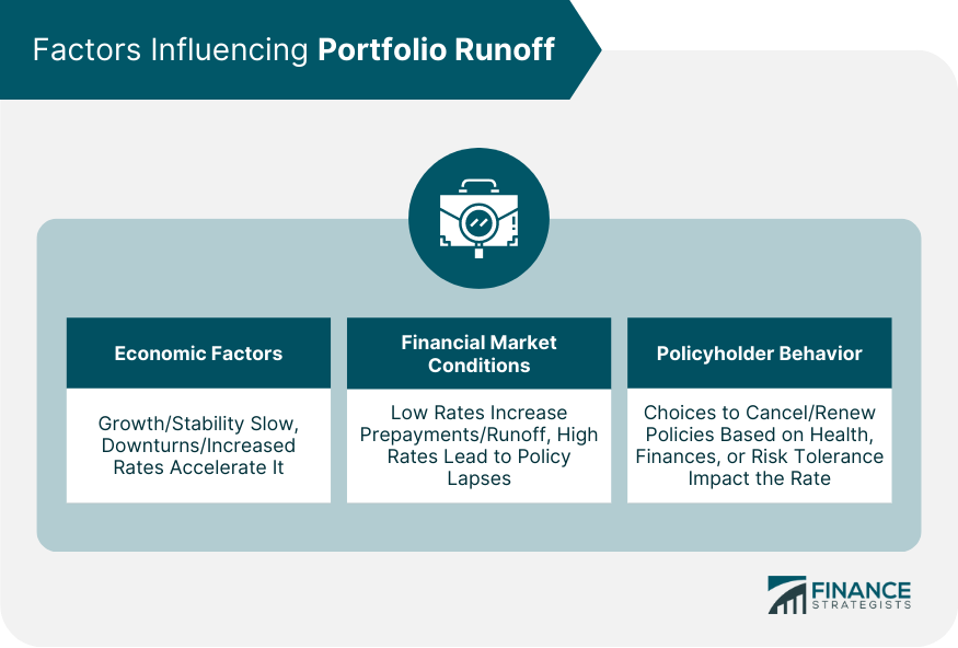 Factors Influencing Portfolio Runoff