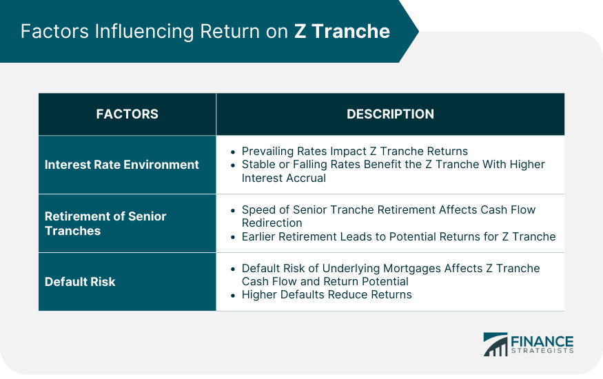 Factors Influencing Return on Z Tranche