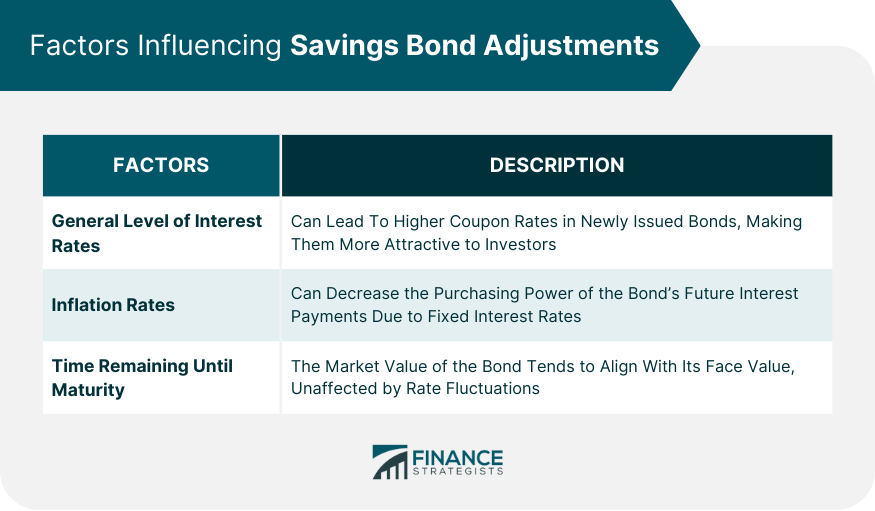 Factors Influencing Savings Bond Adjustments