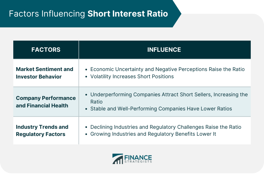 Factors Influencing Short Interest Ratio