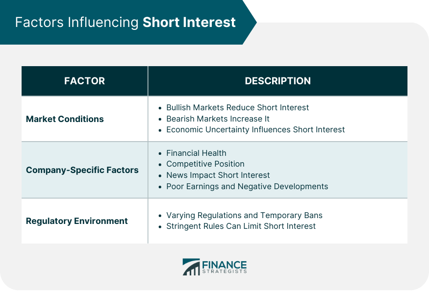 Factors Influencing Short Interest