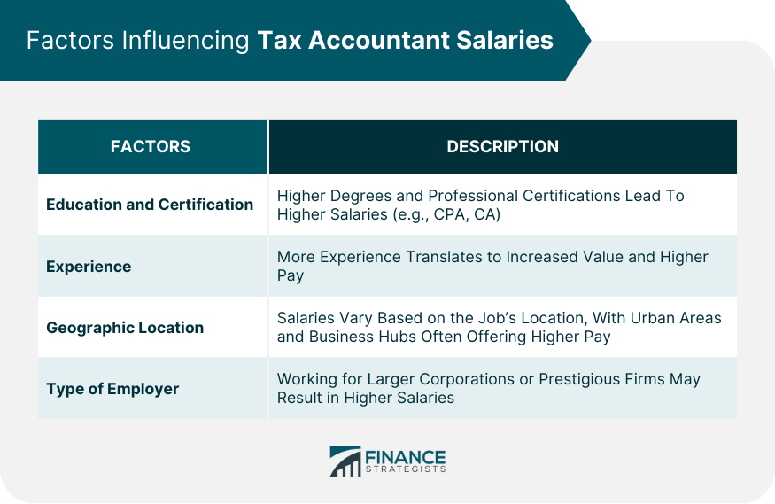 Factors Influencing Tax Accountant Salaries