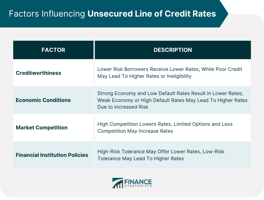 Factors Influencing Unsecured Line of Credit Rates
