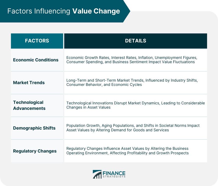Factors Influencing Value Change