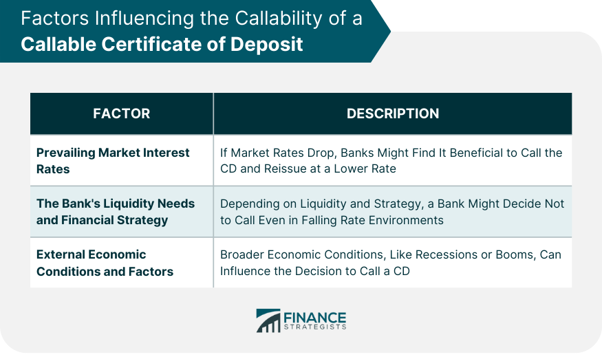 Factors Influencing the Callability of a Callable Certificate of Deposit
