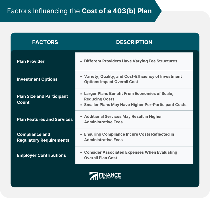 Factors Influencing the Cost of a 403(b) Plan