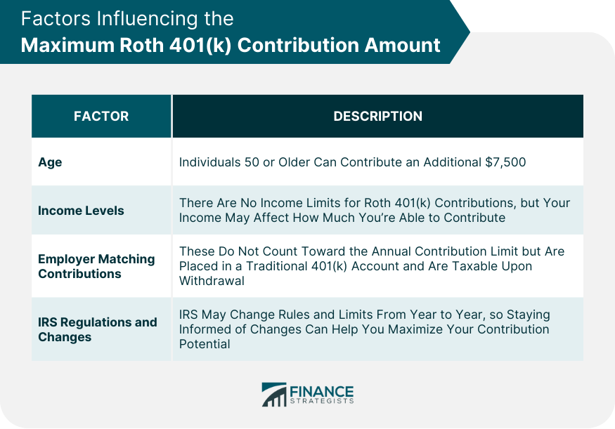 Factors Influencing the Maximum Roth 401(k) Contribution Amount