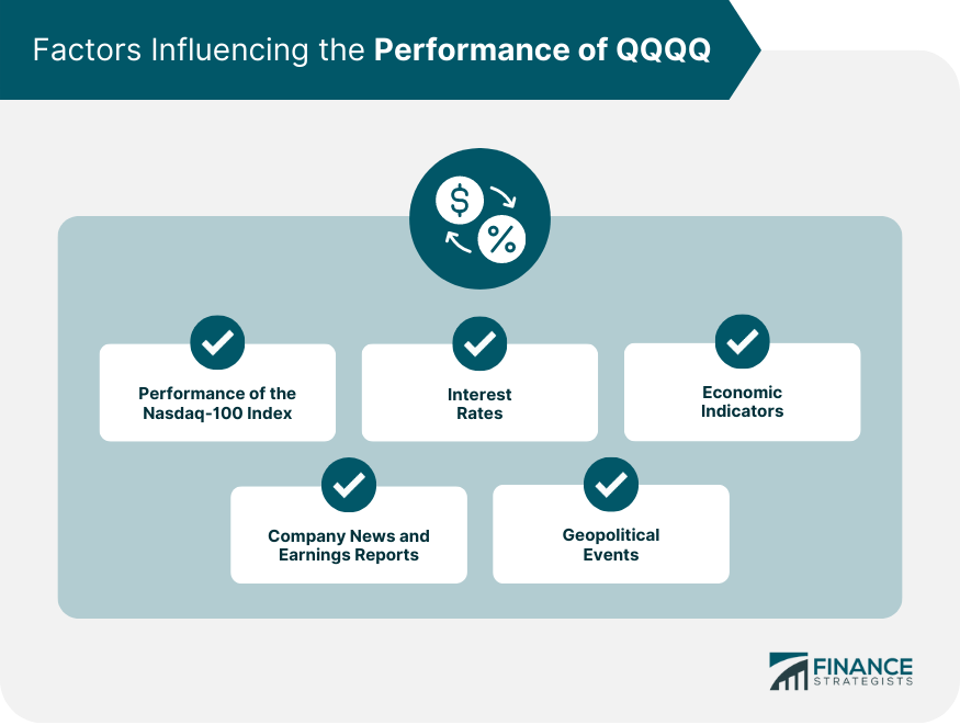 Factors Influencing the Performance of QQQQ
