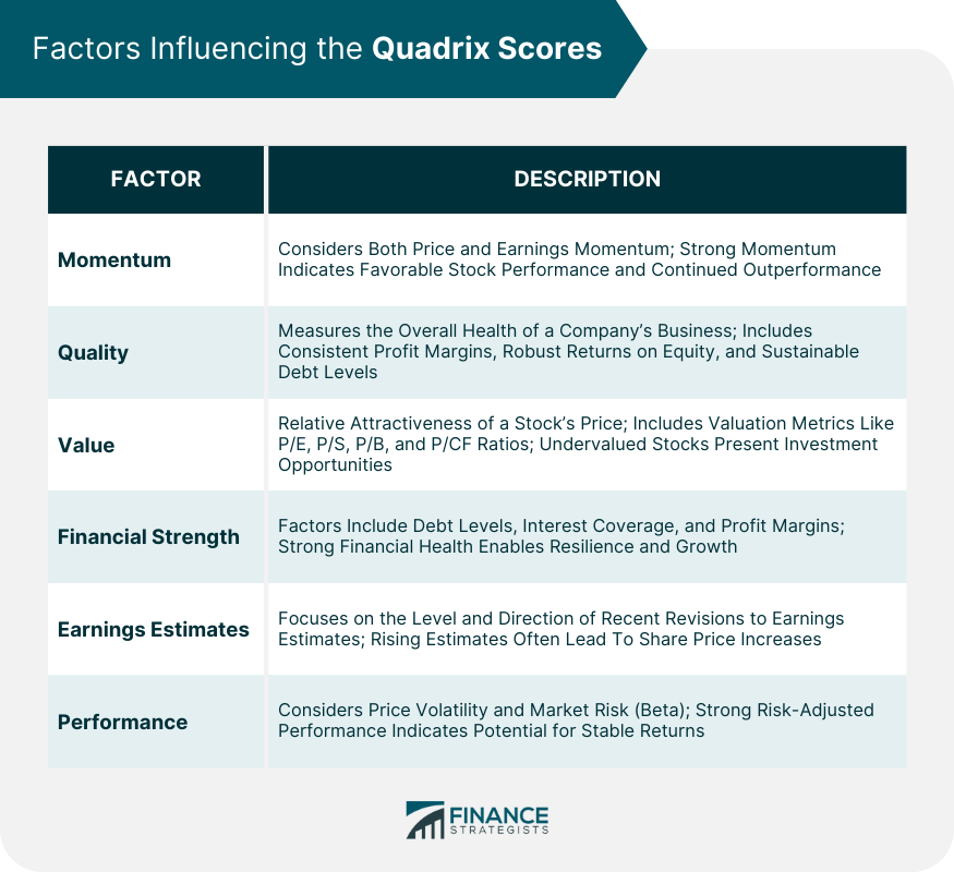 Factors Influencing the Quadrix Scores