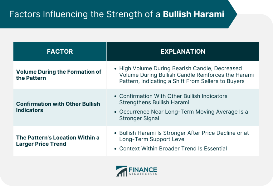 Factors Influencing the Strength of a Bullish Harami