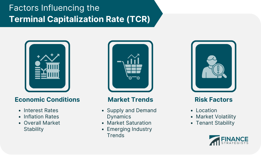 Factors Influencing the Terminal Capitalization Rate (TCR)