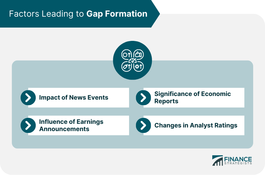 Factors Leading to Gap Formation