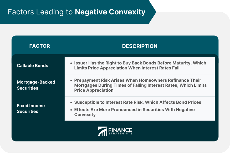 Factors Leading to Negative Convexity