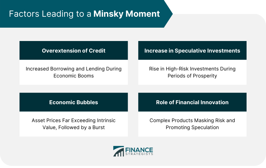 Factors Leading to a Minsky Moment