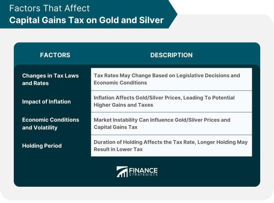Factors That Affect Capital Gains Tax on Gold and Silver