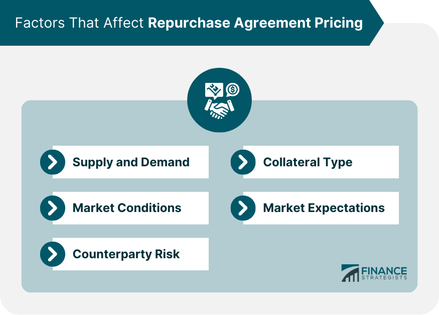 Factors That Affect Repurchase Agreement Pricing