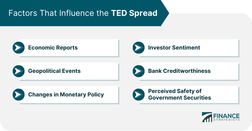 Factors That Influence the TED Spread