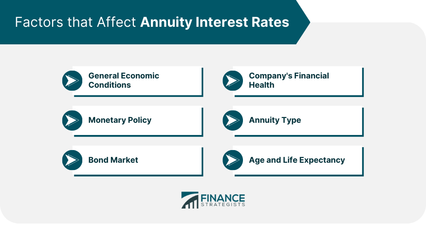Factors that Affect Annuity Interest Rates