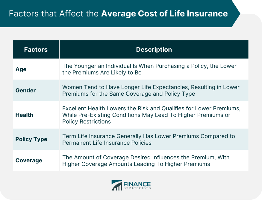 Factors that Affect the Average Cost of Life Insurance Age