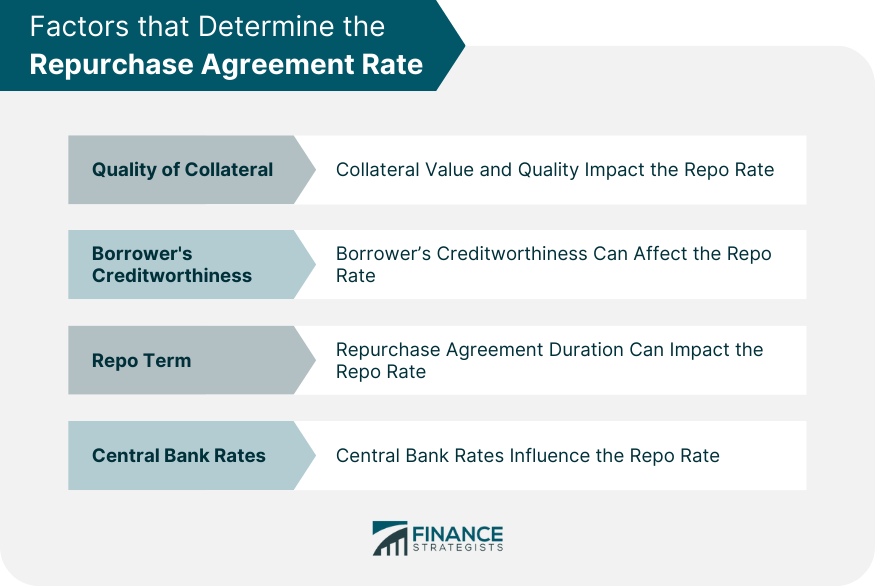 Factors that Determine the Repurchase Agreement Rate