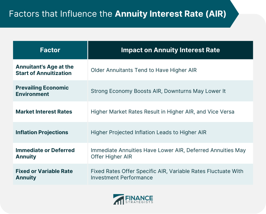 Factors that Influence the Annuity Interest Rate (AIR)
