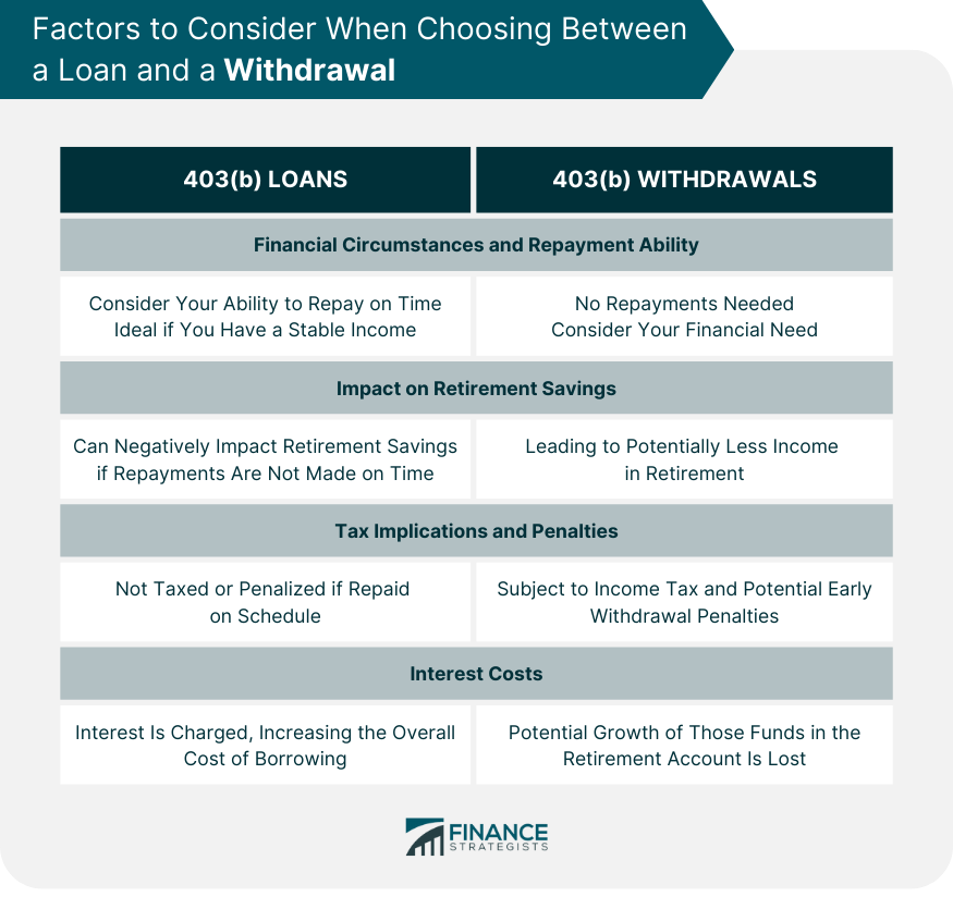 Factors to Consider When Choosing Between a Loan and a Withdrawal