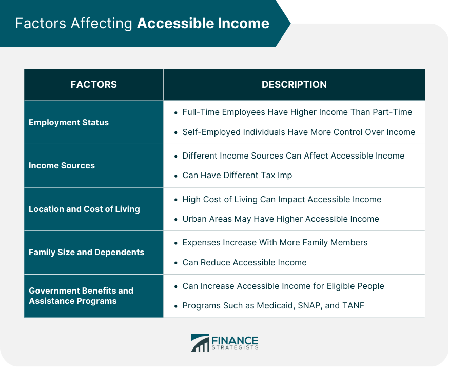 Factors Affecting Accessible Income