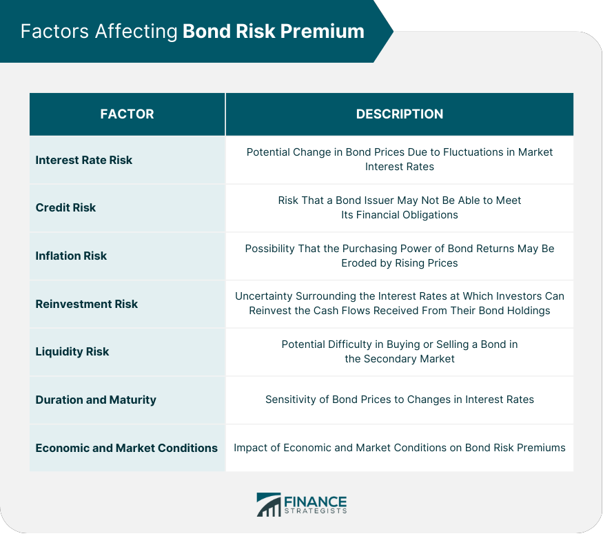 Factors Affecting Bond Risk Premium