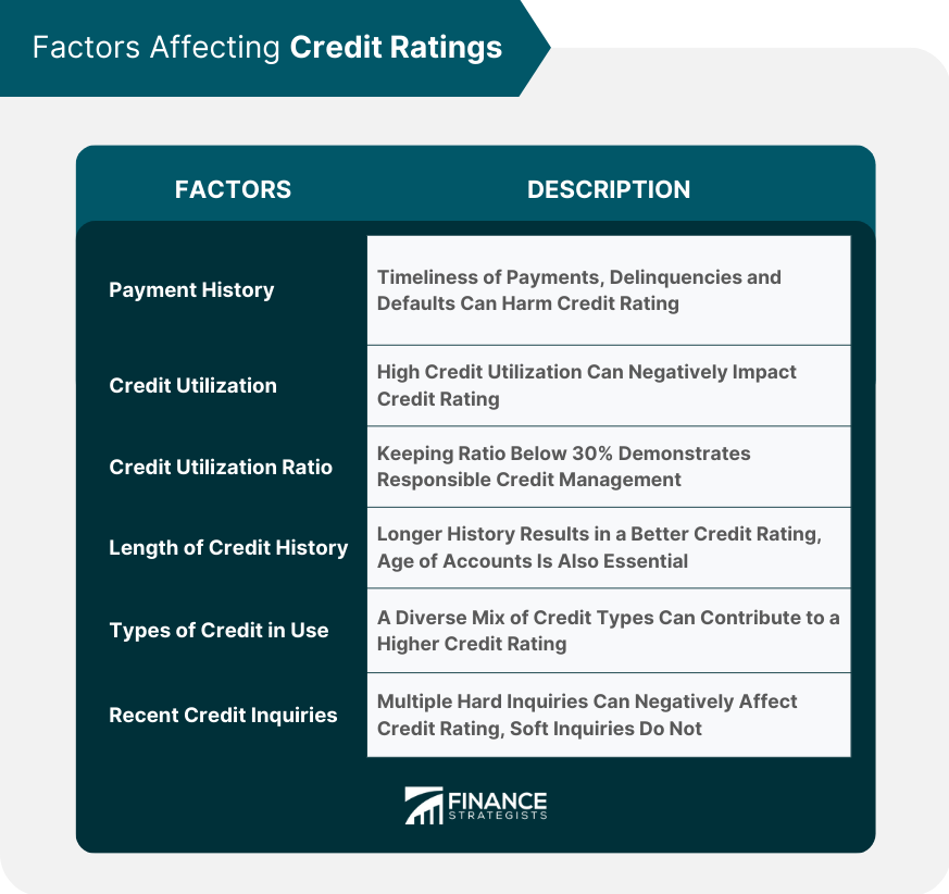 Factors_Affecting_Credit_Ratings_