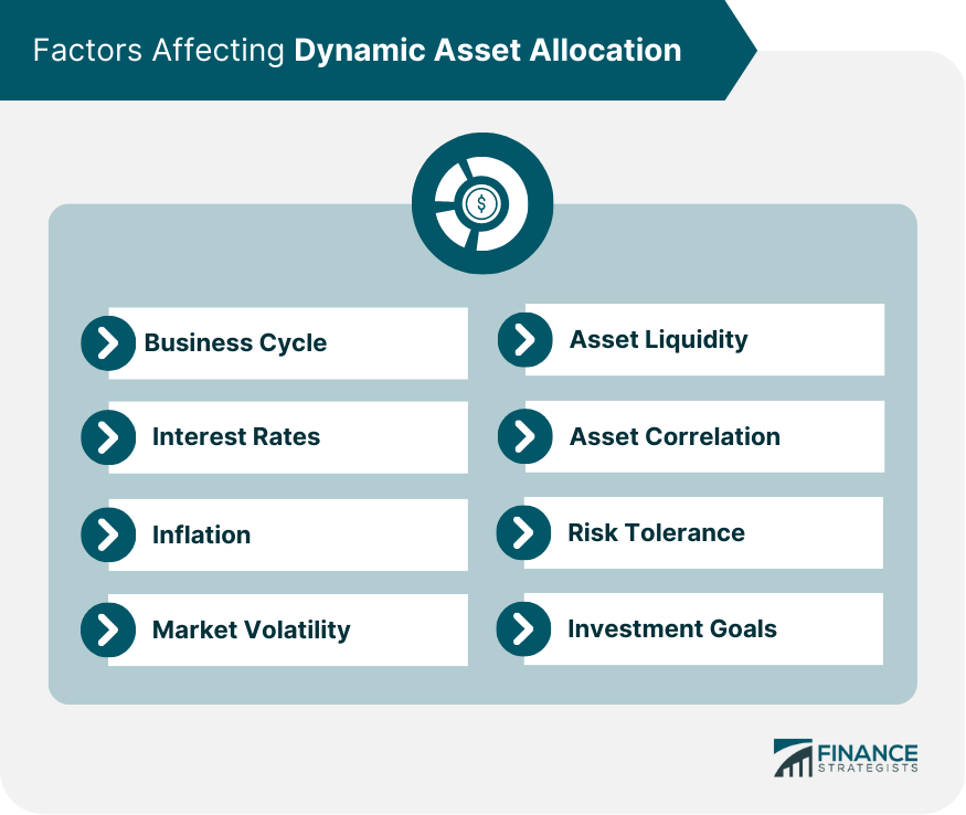 Factors Affecting Dynamic Asset Allocation
