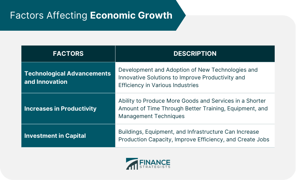 Factors Affecting Economic Growth