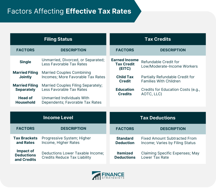 Factors Affecting Effective Tax Rates