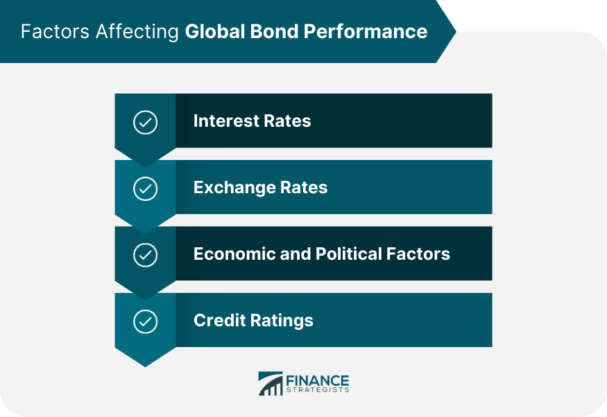 factors-affecting-global-bond-performance