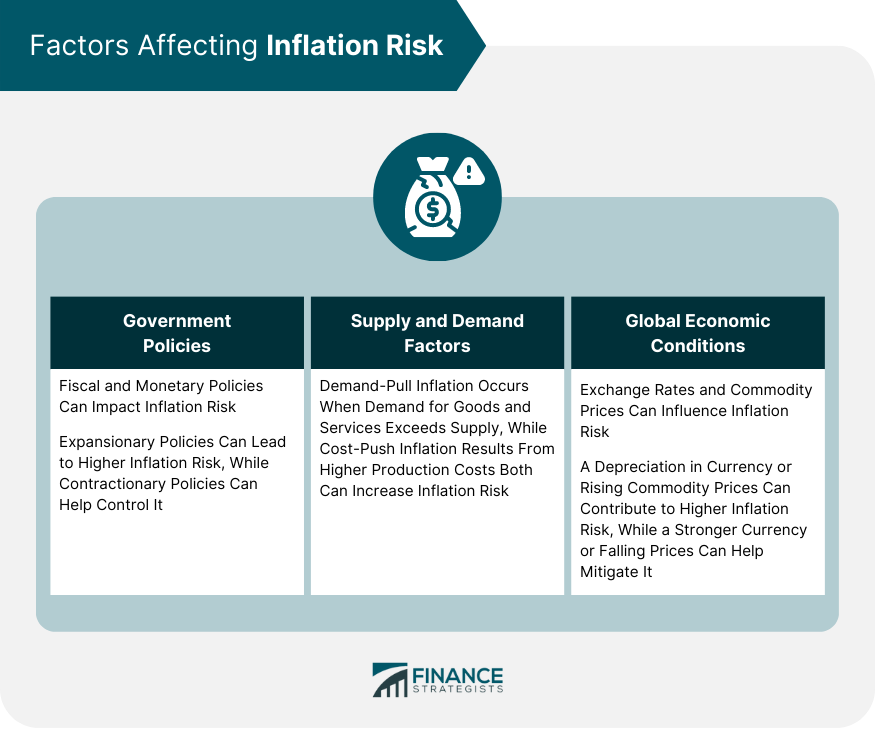 Factors Affecting Inflation Risk