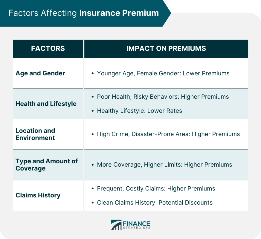 Factors-Affecting-Insurance-Premium