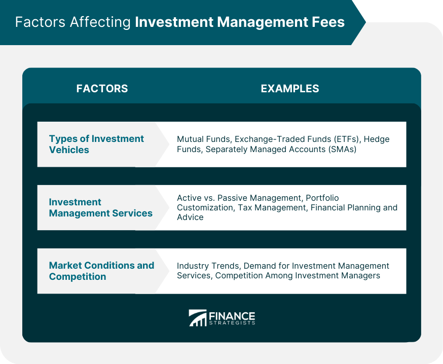 Factors Affecting Investment Management Fees