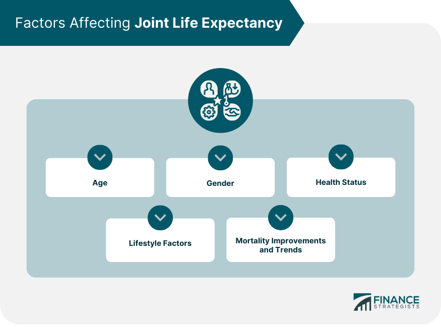 Factors-Affecting-Joint-Life-Expectancy
