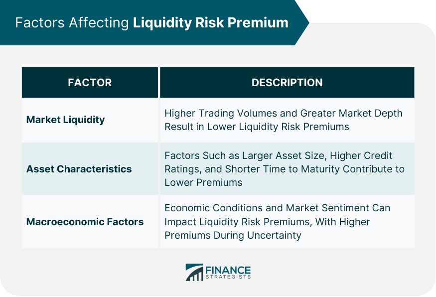 Factors Affecting Liquidity Risk Premium