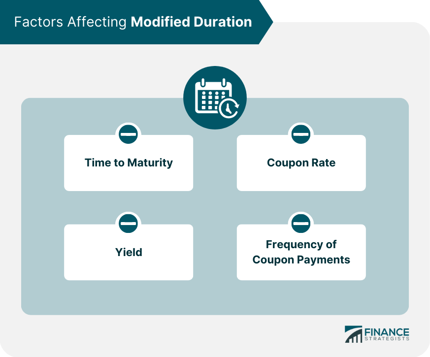 Factors Affecting Modified Duration