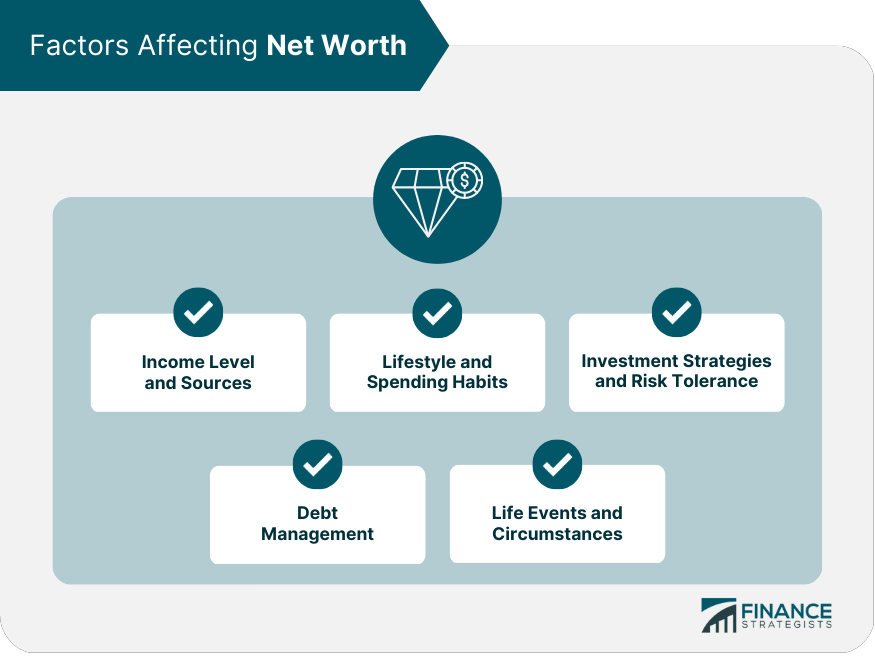 Factors Affecting Net Worth