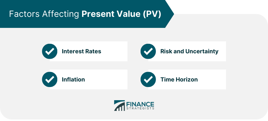 Factors-Affecting-Present-Value-(PV)
