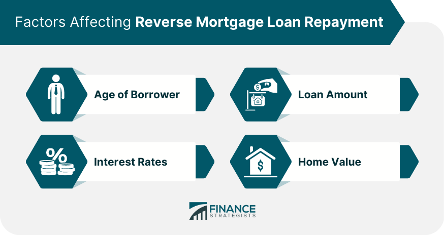 Factors Affecting Reverse Mortgage Loan Repayment