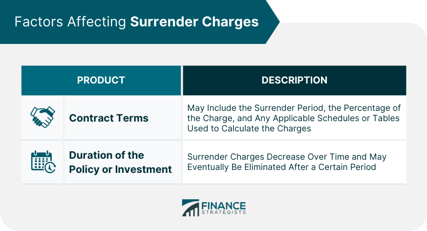 Factors Affecting Surrender Charges