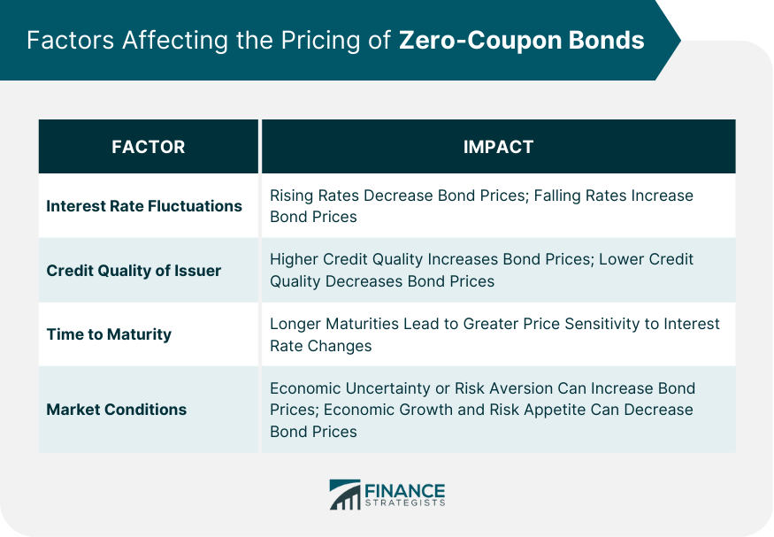 Factors Affecting the Pricing of Zero-Coupon Bonds