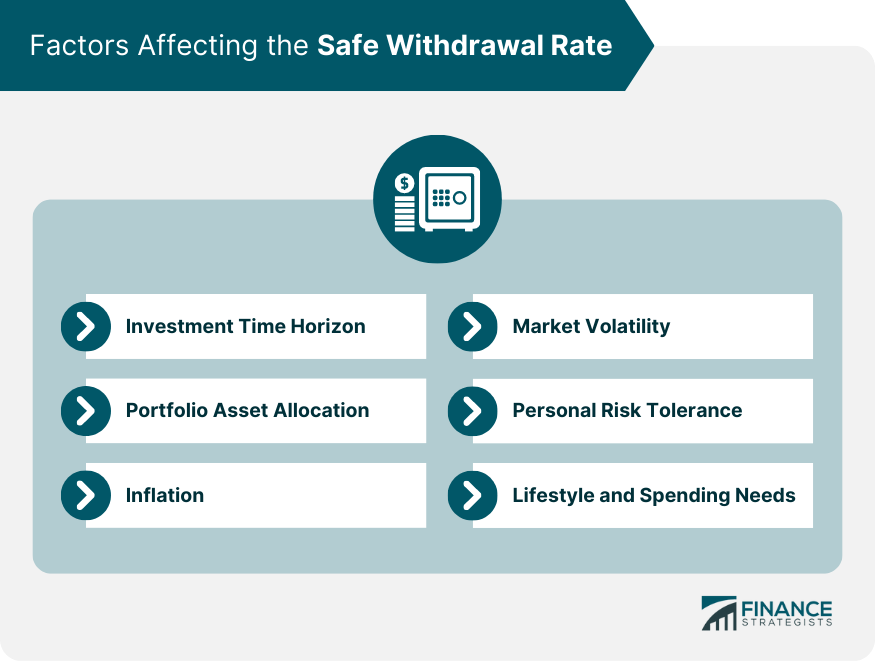 Factors Affecting the Safe Withdrawal Rate
