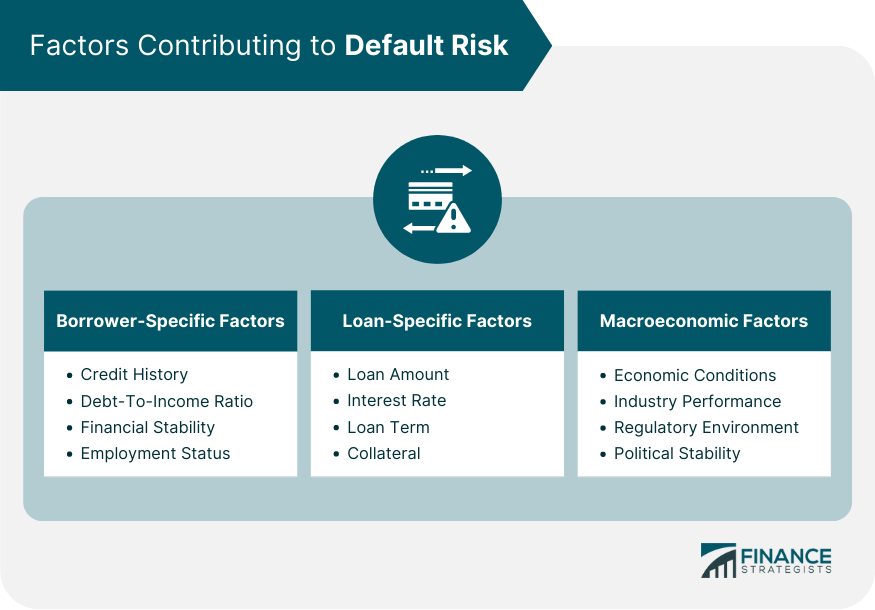Factors Contributing to Default Risk