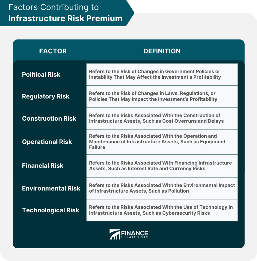 Factors Contributing to Infrastructure Risk Premium