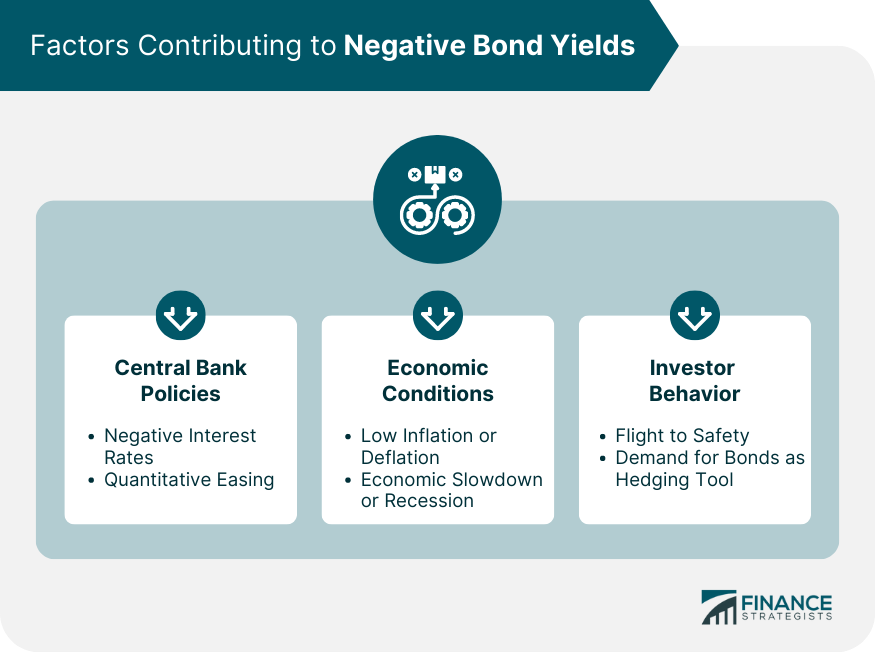 Factors-Contributing-to-Negative-Bond-Yields
